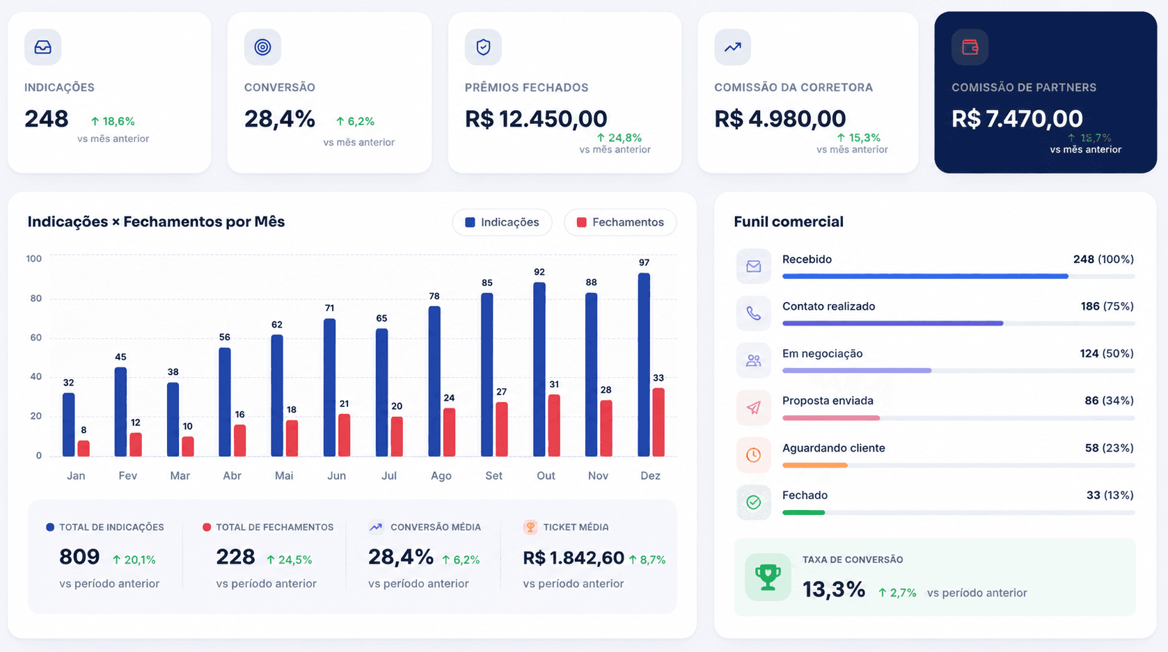 Prévia do dashboard da Tindikei